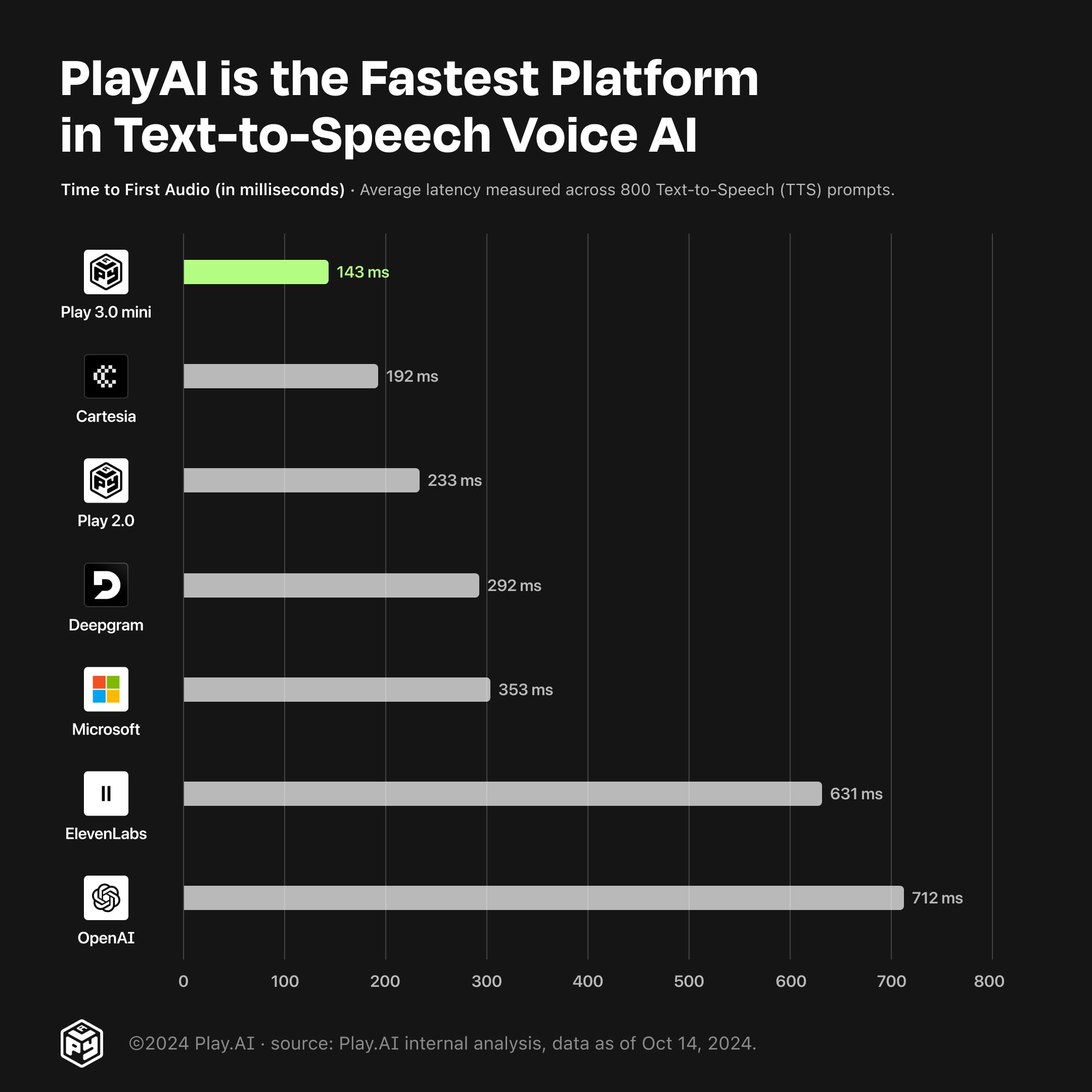 Play TTS Benchmarks