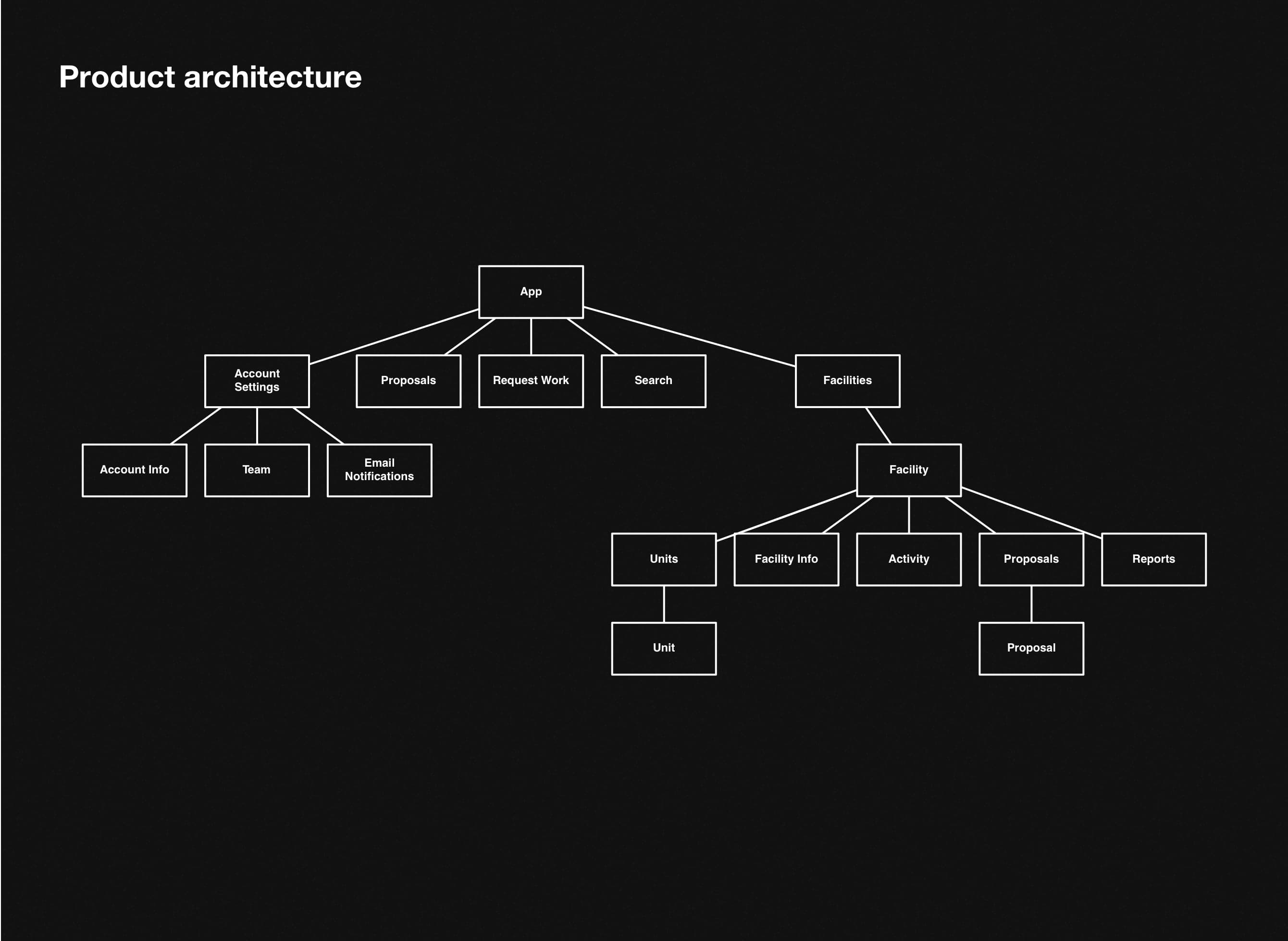 Ravti Product Information Architecture